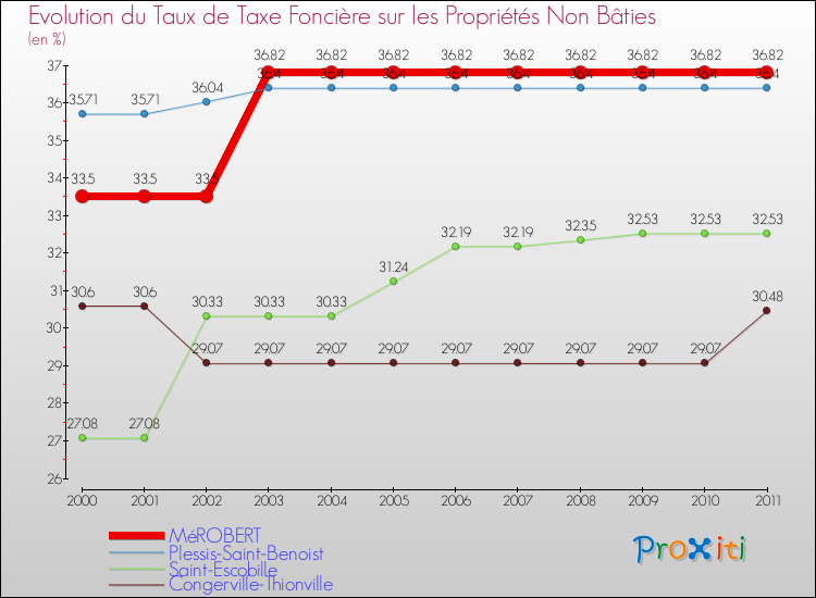 Evolution du taux de la taxe foncière sur les immeubles et terrains non batis pour MéROBERT et les communes proches Comparaison des taux de la taxe foncière sur les immeubles et terrains non batis pour MéROBERT et les communes voisines