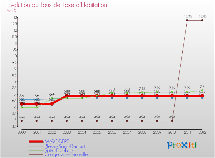 Evolution du taux de la taxe d'habitation pour MéROBERT et les communes proches Comparaison des taux de la taxe d'habitation pour MéROBERT et les communes voisines