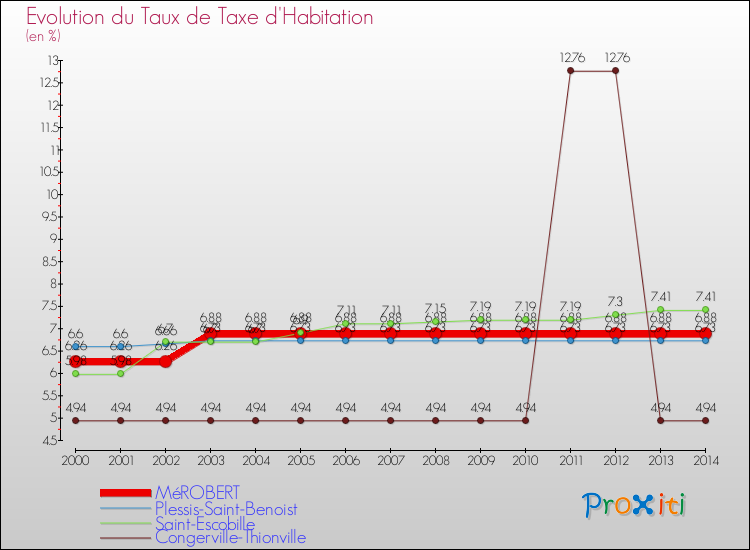 Evolution du taux de la taxe d'habitation pour MéROBERT et les communes proches de 2000 à 2014 Comparaison des taux de la taxe d'habitation pour MéROBERT et les communes voisines de 2000 à 2014