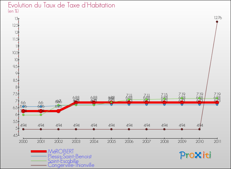 Evolution du taux de la taxe d'habitation pour MéROBERT et les communes proches Comparaison des taux de la taxe d'habitation pour MéROBERT et les communes voisines