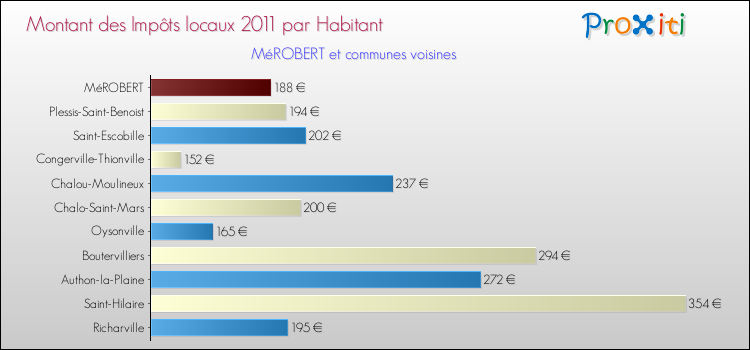 Montant des impôts locaux par Habitant pour MéROBERT et les communes proches Comparaison des impôts locaux par habitant pour MéROBERT et les communes voisines