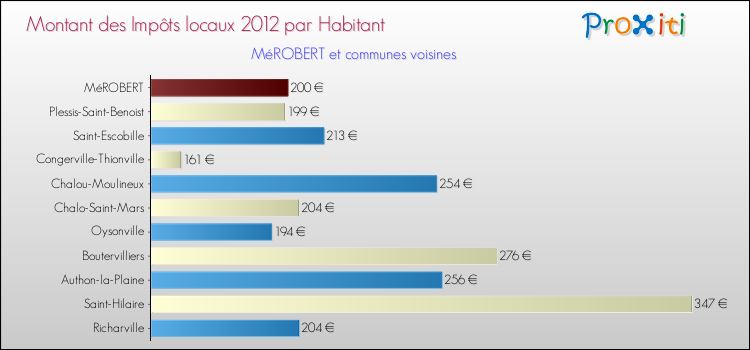Montant des impôts locaux par Habitant pour MéROBERT et les communes proches Comparaison des impôts locaux par habitant pour MéROBERT et les communes voisines