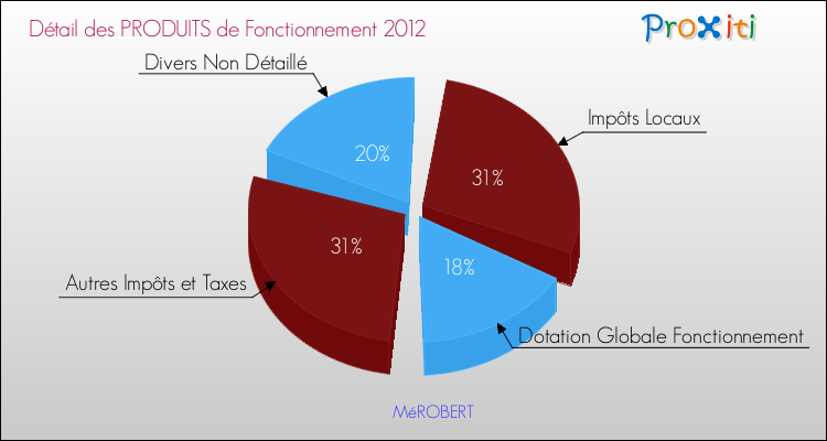 Décomposition du Budget de Fonctionnement 2012 de la commune de MéROBERT Budget de Fonctionnement 2012 pour la commune de MéROBERT
