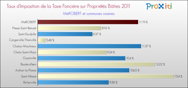 Taux d'imposition de la taxe foncière sur le bati 2011 pour MéROBERT et les communes proches Comparaison des taux d'imposition de la taxe foncière sur le bati 2011 pour MéROBERT et les communes voisines