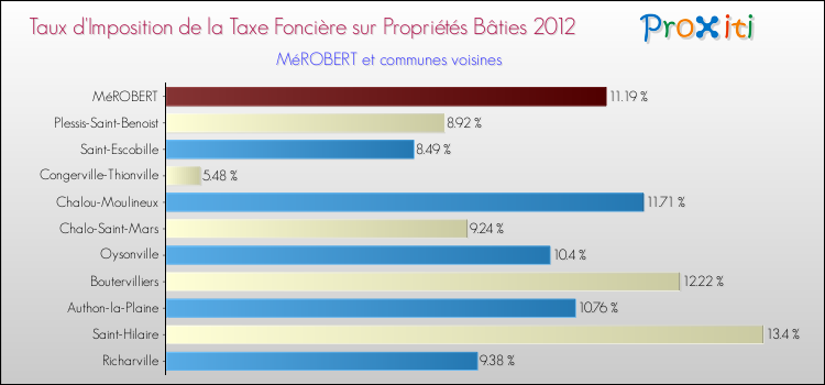 Taux d'imposition de la taxe foncière sur le bati 2012 pour MéROBERT et les communes proches Comparaison des taux d'imposition de la taxe foncière sur le bati 2012 pour MéROBERT et les communes voisines