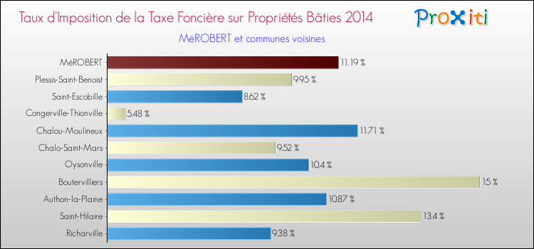 Taux d'imposition de la taxe foncière sur le bati 2014 pour MéROBERT et les communes proches Comparaison des taux d'imposition de la taxe foncière sur le bati 2014 pour MéROBERT et les communes voisines
