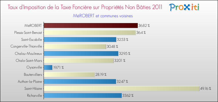 Taux d'imposition de la taxe foncière sur les immeubles et terrains non batis 2011 pour MéROBERT et les communes proches Comparaison des taux d'imposition de la taxe foncière sur les immeubles et terrains non batis 2011 pour MéROBERT et les communes voisines