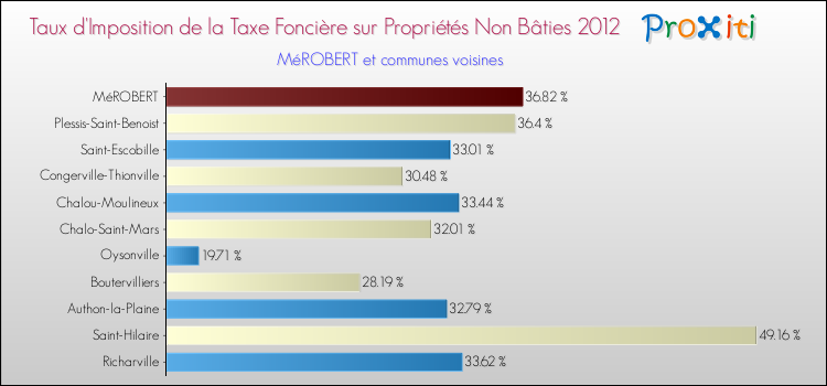 Taux d'imposition de la taxe foncière sur les immeubles et terrains non batis 2012 pour MéROBERT et les communes proches Comparaison des taux d'imposition de la taxe foncière sur les immeubles et terrains non batis 2012 pour MéROBERT et les communes voisines