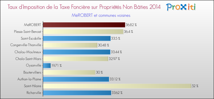 Taux d'imposition de la taxe foncière sur les immeubles et terrains non batis 2014 pour MéROBERT et les communes proches Comparaison des taux d'imposition de la taxe foncière sur les immeubles et terrains non batis 2014 pour MéROBERT et les communes voisines