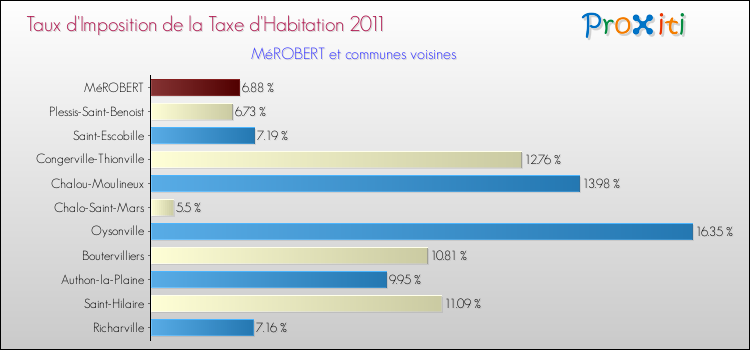 Taux d'imposition de la taxe d'habitation 2011 pour MéROBERT et les communes proches Comparaison des taux d'imposition de la taxe d'habitation 2011 pour MéROBERT et les communes voisines