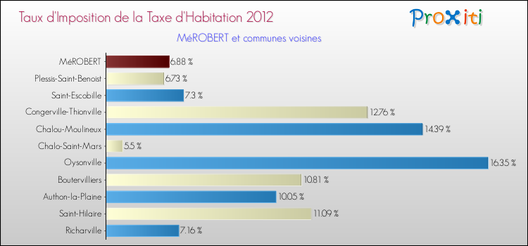 Taux d'imposition de la taxe d'habitation 2012 pour MéROBERT et les communes proches Comparaison des taux d'imposition de la taxe d'habitation 2012 pour MéROBERT et les communes voisines