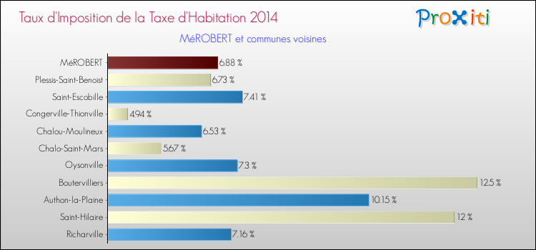 Taux d'imposition de la taxe d'habitation 2014 pour MéROBERT et les communes proches Comparaison des taux d'imposition de la taxe d'habitation 2014 pour MéROBERT et les communes voisines