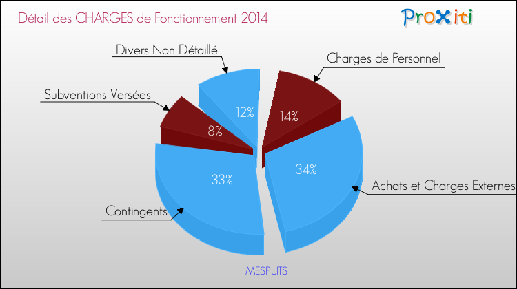 Décomposition des Charges de Fonctionnement 2014 de la commune de MESPUITS Charges de Fonctionnement 2014 pour la commune de MESPUITS