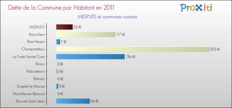 Dette par habitant de la commune en 2011 pour MESPUITS et les communes proches Comparaison de la dette par habitant de la commune en 2011 pour MESPUITS et les communes voisines