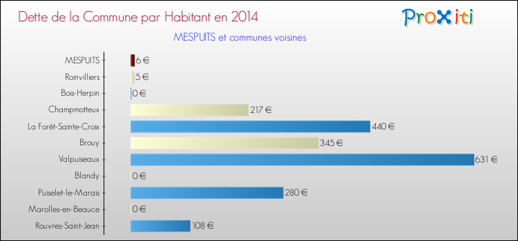 Dette par habitant de la commune en 2014 pour MESPUITS et les communes proches Comparaison de la dette par habitant de la commune en 2014 pour MESPUITS et les communes voisines