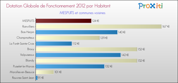 Montant des dotations globales de fonctionnement DGF par Habitant pour MESPUITS et les communes proches Comparaison des des dotations globales de fonctionnement DGF par habitant pour MESPUITS et les communes voisines