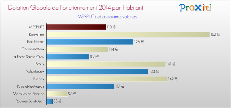 Montant des dotations globales de fonctionnement DGF par Habitant pour MESPUITS et les communes proches en 2014. Comparaison des des dotations globales de fonctionnement DGF par habitant pour MESPUITS et les communes voisines en 2014.