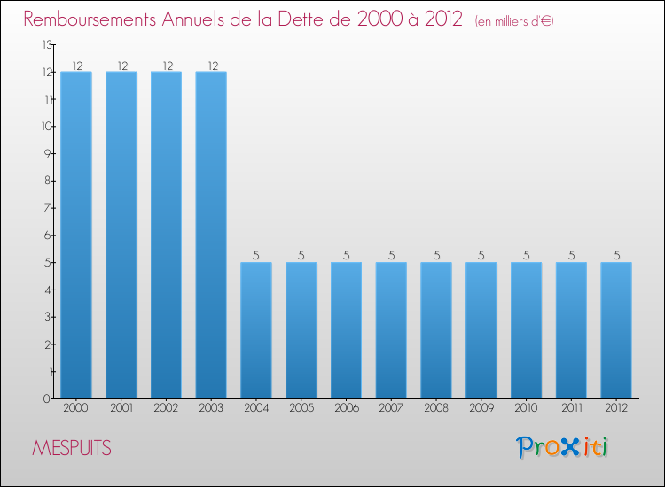 Evolution de l'annuité de la dette pour la commune de MESPUITS de 2000 à 2012 Annuités de la dette pour MESPUITS de 2000 à 2012