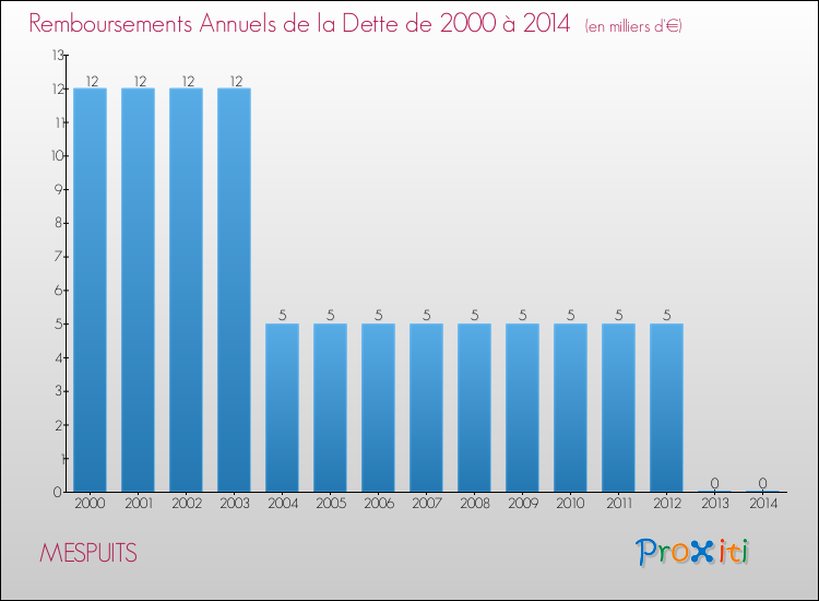 Evolution de l'annuité de la dette pour la commune de MESPUITS de 2000 à 2014 Annuités de la dette pour MESPUITS de 2000 à 2014