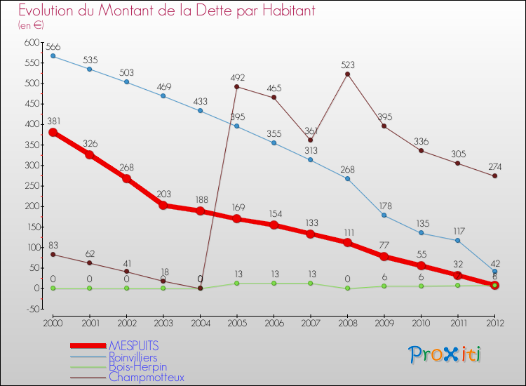 Evolution de la dette par habitant pour la commune de MESPUITS et les communes proches de 2000 à 2012 Comparaison de la dette par habitant pour MESPUITS et les communes voisines de 2000 à 2012