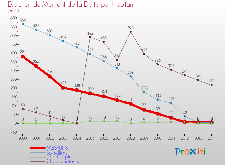 Evolution de la dette par habitant pour la commune de MESPUITS et les communes proches de 2000 à 2014 Comparaison de la dette par habitant pour MESPUITS et les communes voisines de 2000 à 2014