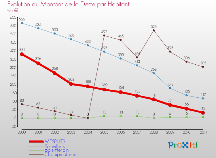 Evolution de la dette par habitant pour la commune de MESPUITS et les communes proches Comparaison de la dette par habitant pour MESPUITS et les communes voisines