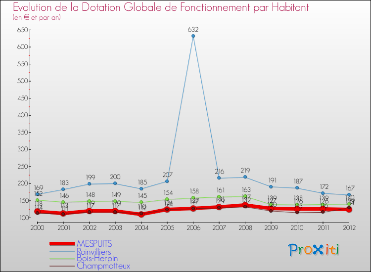 Evolution et montant de la dotation globale de fonctionnement par Habitant pour MESPUITS et les communes proches Comparaison des dotations globales de fonctionnement par habitant pour MESPUITS et les communes voisines