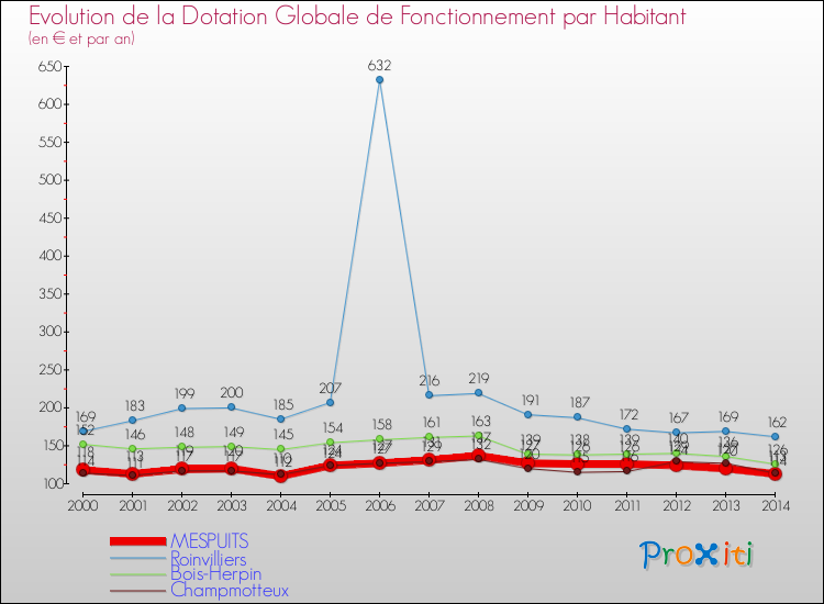 Evolution et montant de la dotation globale de fonctionnement par Habitant pour MESPUITS et les communes proches de 2000 à 2014. Comparaison des dotations globales de fonctionnement par habitant pour MESPUITS et les communes voisines de 2000 à 2014.