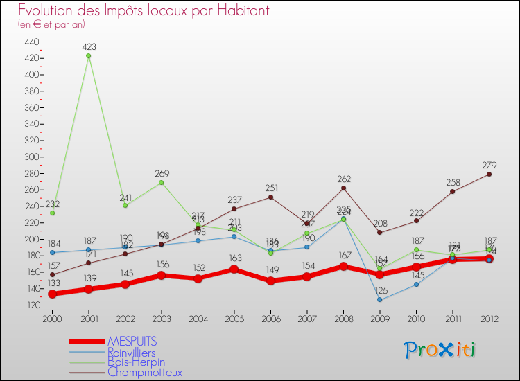 Evolution et montant des impôts locaux par Habitant pour MESPUITS et les communes proches Comparaison des impôts locaux par habitant pour MESPUITS et les communes voisines