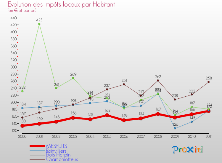 Evolution et montant des impôts locaux par Habitant pour MESPUITS et les communes proches Comparaison des impôts locaux par habitant pour MESPUITS et les communes voisines