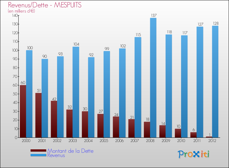 Evolution comparée de la dette et des revenus pour la commune de MESPUITS de 2000 à 2012 Comparaison de la dette et des revenus pour MESPUITS de 2000 à 2012