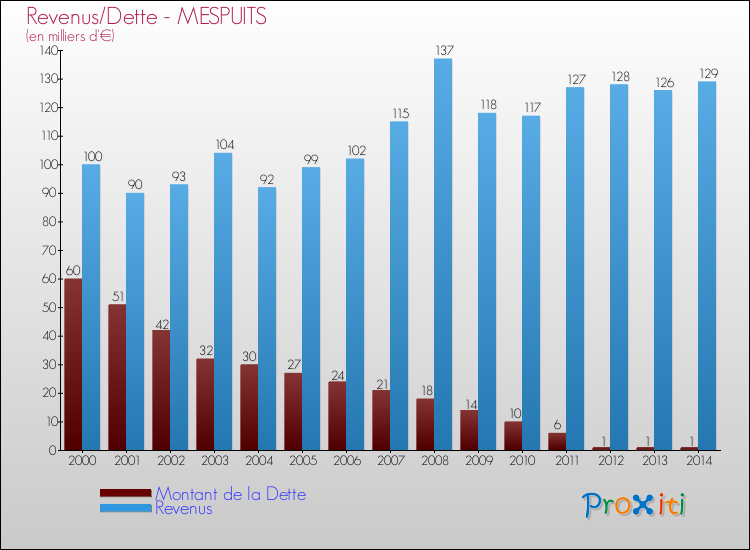 Evolution comparée de la dette et des revenus pour la commune de MESPUITS de 2000 à 2014 Comparaison de la dette et des revenus pour MESPUITS de 2000 à 2014