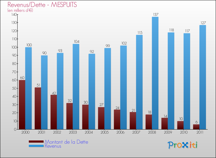 Evolution comparée de la dette et des revenus pour la commune de MESPUITS de 2000 à 2011 Comparaison de la dette et des revenus pour MESPUITS de 2000 à 2011