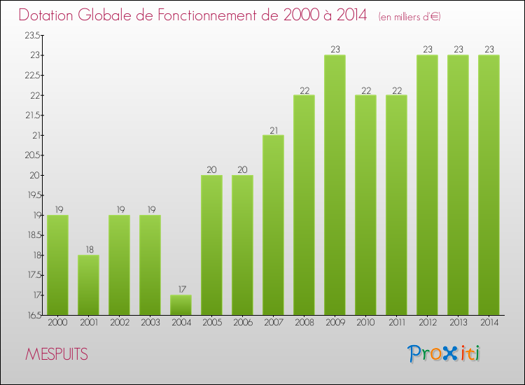 Evolution du montant de la Dotation Globale de Fonctionnement pour la commune de MESPUITS de 2000 à 2014 Evolution du montant de la Dotation Globale de Fonctionnement pour MESPUITS de 2000 à 2014