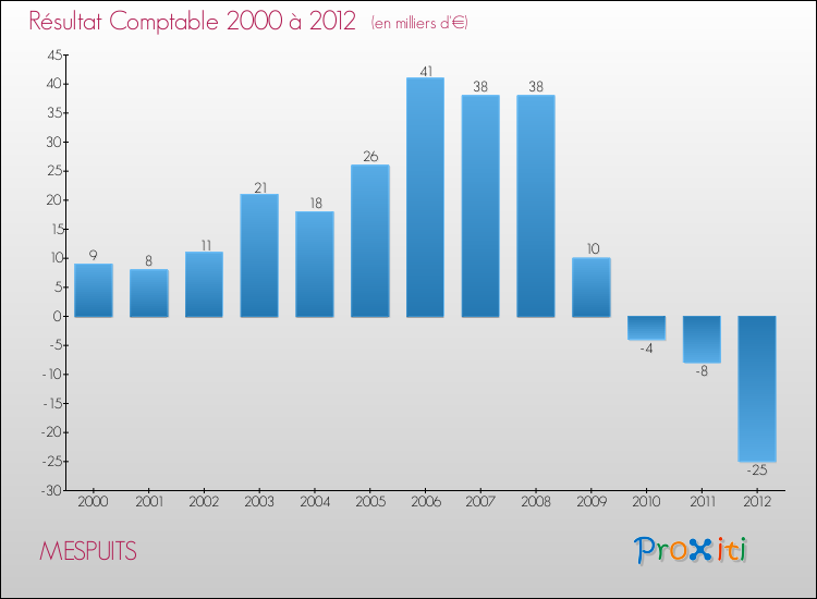 Evolution du résultat comptable pour la commune de MESPUITS de 2000 à 2012 Evolution du résultat comptable pour MESPUITS de 2000 à 2012