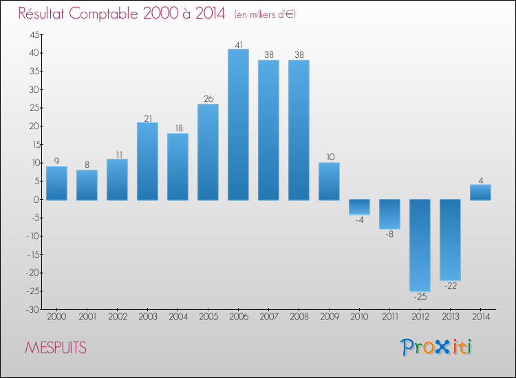 Evolution du résultat comptable pour la commune de MESPUITS de 2000 à 2014 Evolution du résultat comptable pour MESPUITS de 2000 à 2014