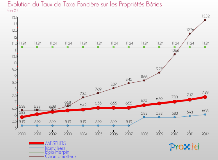 Evolution du taux de la taxe foncière sur le bati pour MESPUITS et les communes proches de 2000 à 2012 Comparaison des taux de taxe foncière sur le bati pour MESPUITS et les communes voisines de 2000 à 2012