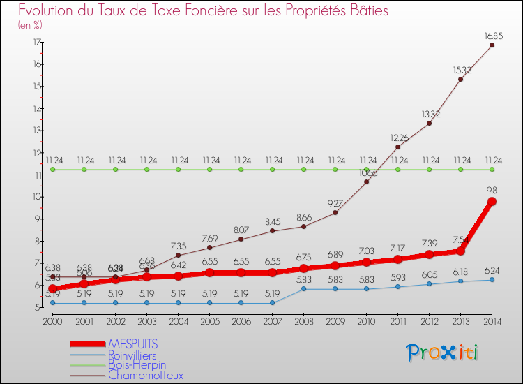 Evolution du taux de la taxe foncière sur le bati pour MESPUITS et les communes proches de 2000 à 2014 Comparaison des taux de taxe foncière sur le bati pour MESPUITS et les communes voisines de 2000 à 2014