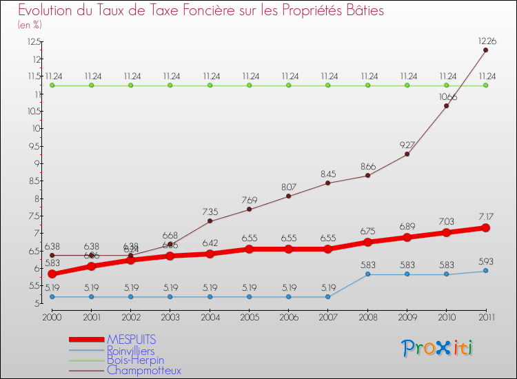 Evolution du taux de la taxe foncière sur le bati pour MESPUITS et les communes proches Comparaison des taux de taxe foncière sur le bati pour MESPUITS et les communes voisines