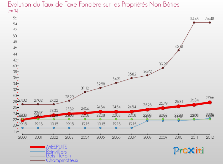 Evolution du taux de la taxe foncière sur les immeubles et terrains non batis pour MESPUITS et les communes proches de 2000 à 2012 Comparaison des taux de la taxe foncière sur les immeubles et terrains non batis pour MESPUITS et les communes voisines de 2000 à 2012