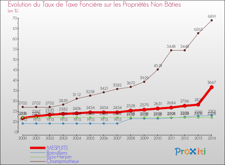 Evolution du taux de la taxe foncière sur les immeubles et terrains non batis pour MESPUITS et les communes proches de 2000 à 2014 Comparaison des taux de la taxe foncière sur les immeubles et terrains non batis pour MESPUITS et les communes voisines de 2000 à 2014