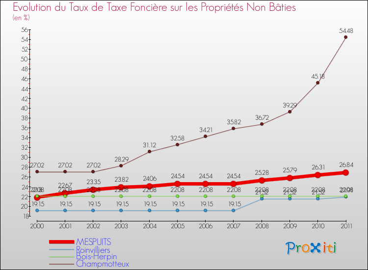 Evolution du taux de la taxe foncière sur les immeubles et terrains non batis pour MESPUITS et les communes proches Comparaison des taux de la taxe foncière sur les immeubles et terrains non batis pour MESPUITS et les communes voisines