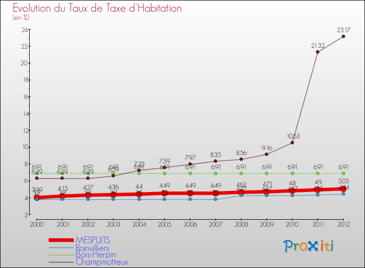 Evolution du taux de la taxe d'habitation pour MESPUITS et les communes proches Comparaison des taux de la taxe d'habitation pour MESPUITS et les communes voisines