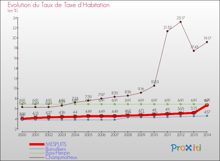 Evolution du taux de la taxe d'habitation pour MESPUITS et les communes proches de 2000 à 2014 Comparaison des taux de la taxe d'habitation pour MESPUITS et les communes voisines de 2000 à 2014