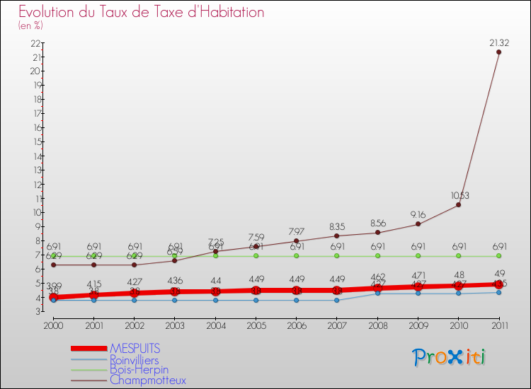 Evolution du taux de la taxe d'habitation pour MESPUITS et les communes proches Comparaison des taux de la taxe d'habitation pour MESPUITS et les communes voisines