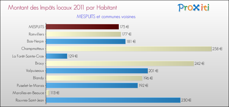 Montant des impôts locaux par Habitant pour MESPUITS et les communes proches Comparaison des impôts locaux par habitant pour MESPUITS et les communes voisines