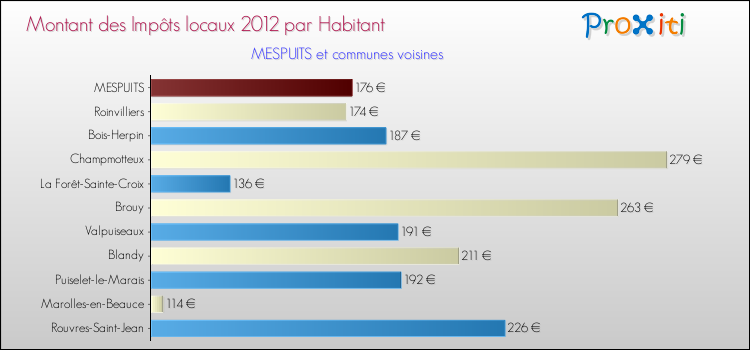 Montant des impôts locaux par Habitant pour MESPUITS et les communes proches Comparaison des impôts locaux par habitant pour MESPUITS et les communes voisines