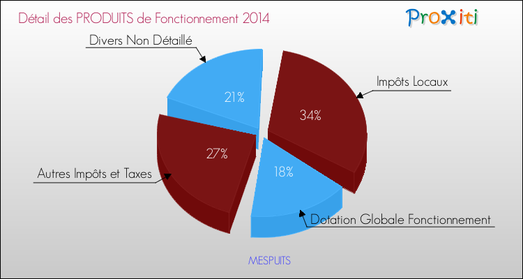 Décomposition du Budget de Fonctionnement 2014 de la commune de MESPUITS Budget de Fonctionnement 2014 pour la commune de MESPUITS