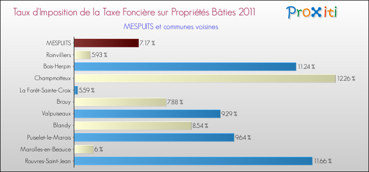Taux d'imposition de la taxe foncière sur le bati 2011 pour MESPUITS et les communes proches Comparaison des taux d'imposition de la taxe foncière sur le bati 2011 pour MESPUITS et les communes voisines