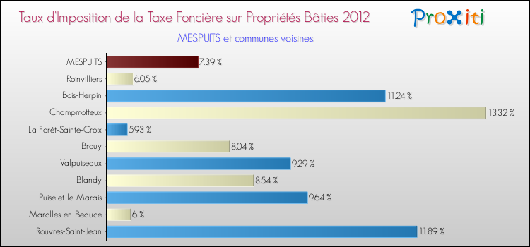 Taux d'imposition de la taxe foncière sur le bati 2012 pour MESPUITS et les communes proches Comparaison des taux d'imposition de la taxe foncière sur le bati 2012 pour MESPUITS et les communes voisines